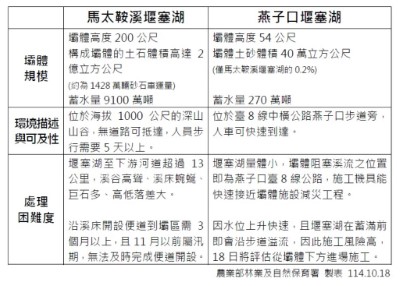 馬太鞍溪堰塞湖與燕子口堰塞湖之對照表